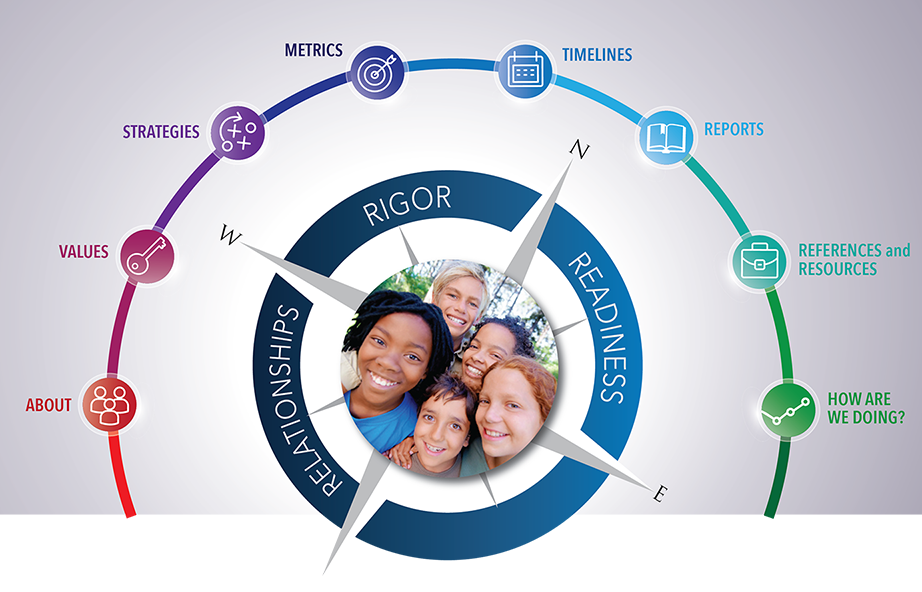 Circle of Kids faces in between compass that reads Relationships, Rigor, and Readiness
